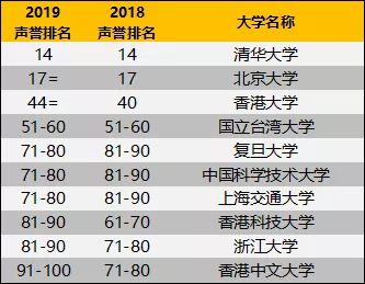 泰晤士报2019世界大学声誉排名前100的中国高校.jpg 泰晤士报2019世界大学声誉排名前100的中国高校.jpg