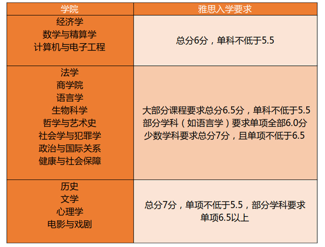 埃塞克斯大学2020年研究生录取雅思分数要求.jpg 埃塞克斯大学2020年研究生录取雅思分数要求.jpg