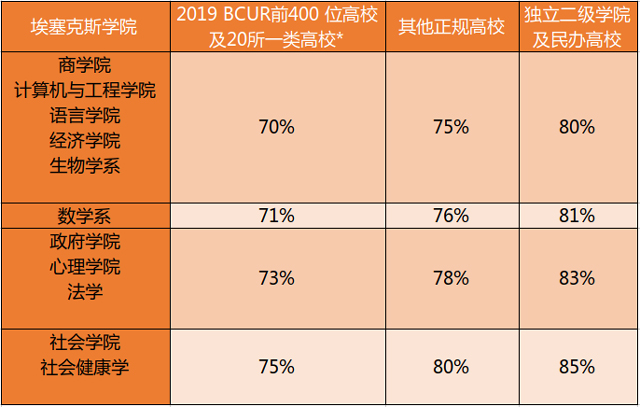 埃塞克斯大学2020年最新研究生录取标准.jpg 埃塞克斯大学2020年最新研究生录取标准.jpg