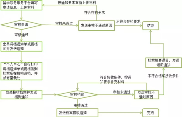 存档办理流程.jpg