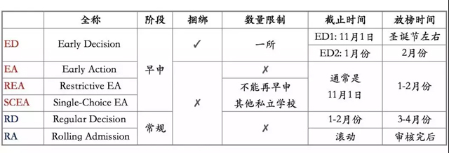 美国早申与常规申请的区别.jpg