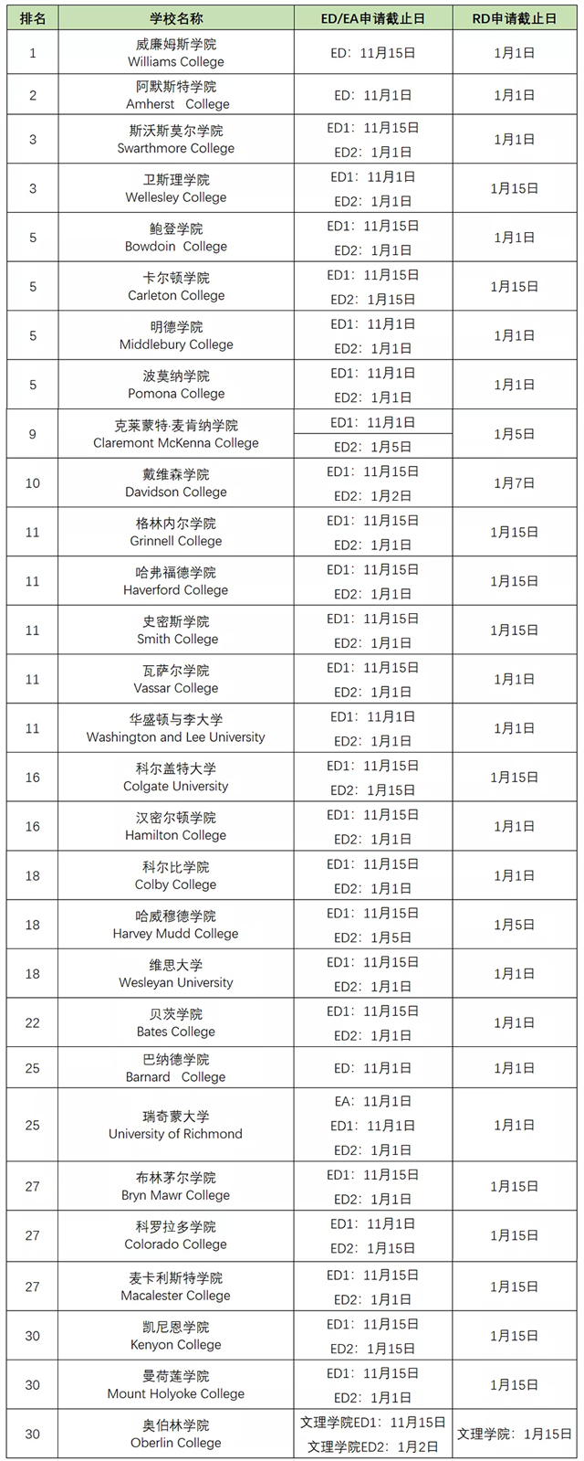 美国TOP30文理学院申请截止时间.jpg