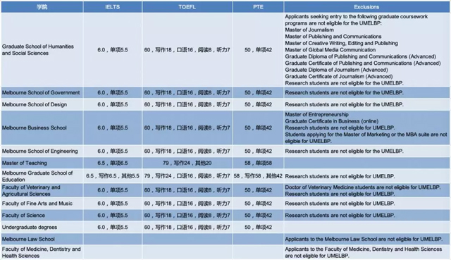 墨尔本大学语言课入学要求.jpg 墨尔本大学语言课入学要求.jpg