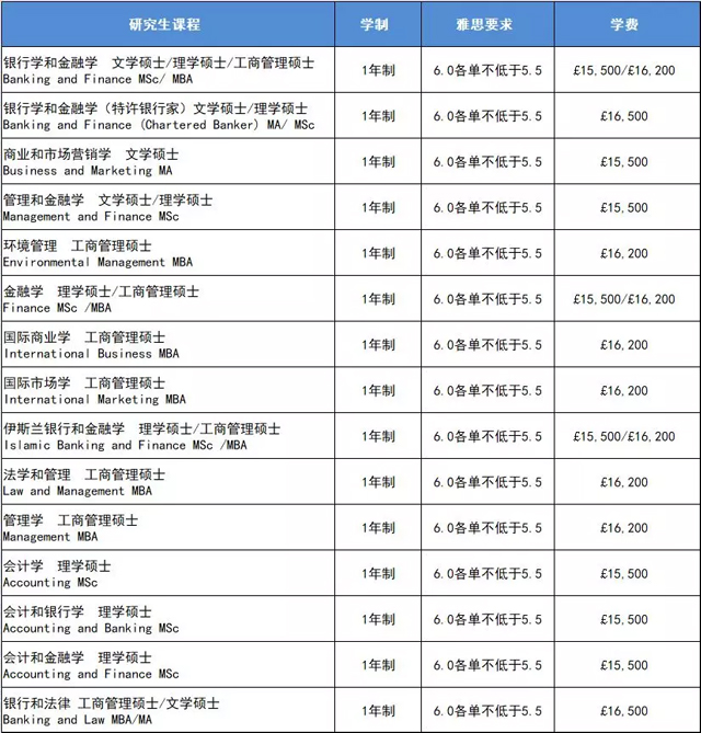 班戈大学商学院入学要求及费用.jpg