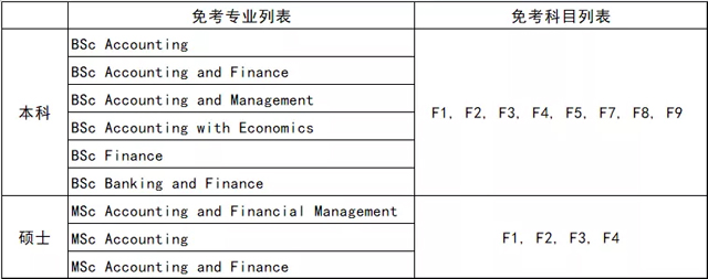 埃塞克斯大学免考专业及科目列表.jpg 埃塞克斯大学免考专业及科目列表.jpg