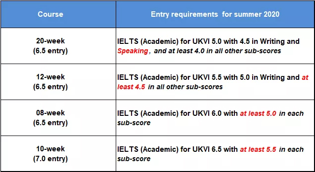 卡迪夫大学2020年语言课入学要求.jpg