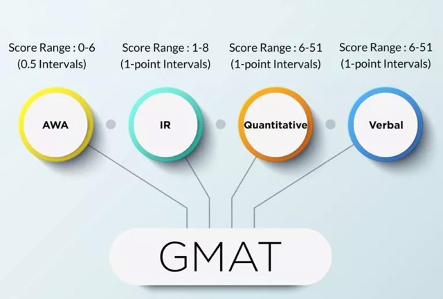 GMAT测试的4个部分.jpg GMAT测试的4个部分.jpg