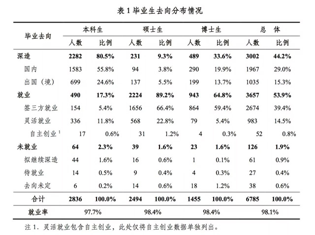 清华大学毕业生去向.jpg