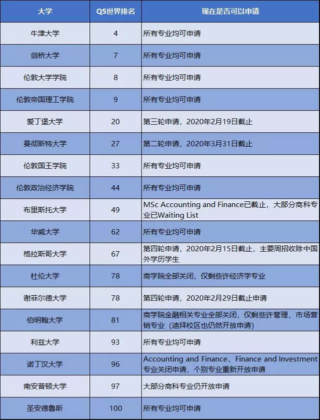目前仍在开放商科专业申请的学校清单.jpg