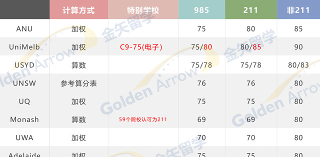 澳洲八大工程专业录取要求.jpg
