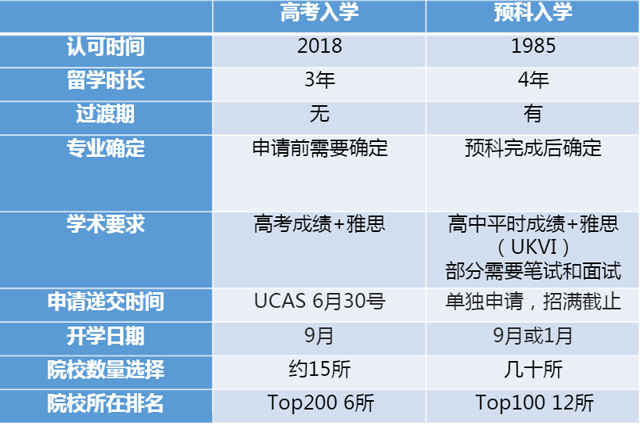 高考入学与预科入学的区别.jpg