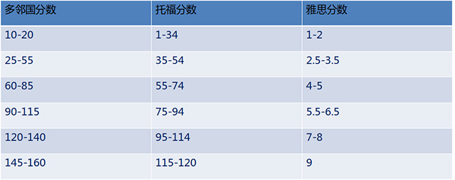多邻国与雅思托福分数对比.jpg