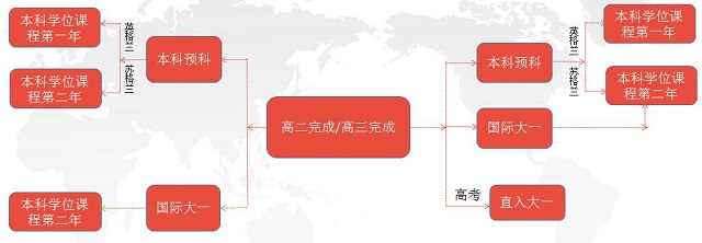 高二高三申请主要途径.jpg