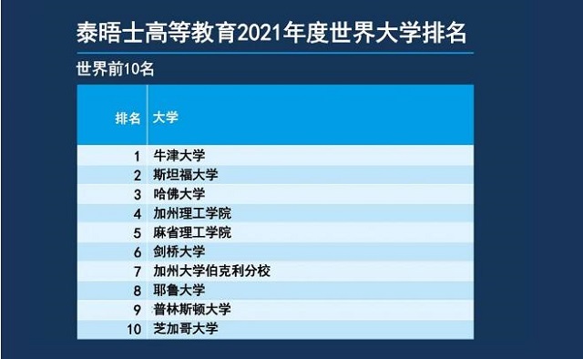 泰晤士报高等教育全球2021年大学排名前10.jpg 泰晤士报高等教育全球2021年大学排名前10.jpg