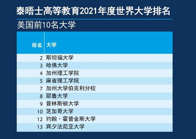 泰晤士报高等教育全球2021年大学排名美国前10名大学.jpg 泰晤士报高等教育全球2021年大学排名美国前10名大学.jpg