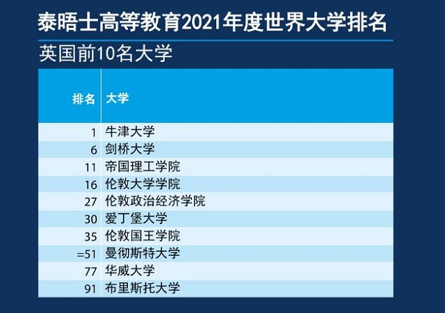 泰晤士报高等教育全球2021年大学排名英国大学前10名.jpg 泰晤士报高等教育全球2021年大学排名英国大学前10名.jpg