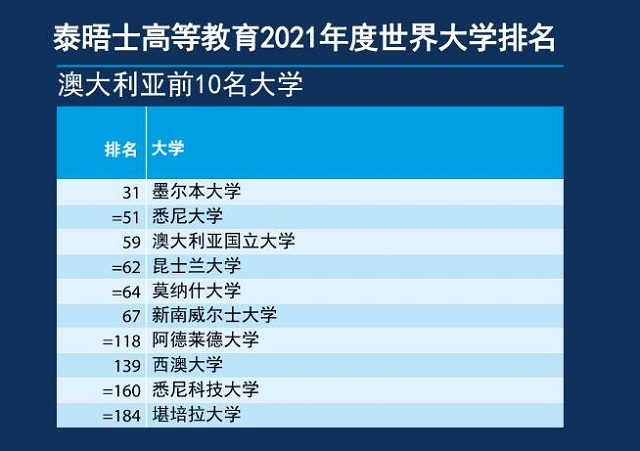 泰晤士报高等教育全球2021年大学排名澳大利亚前10名.jpg 泰晤士报高等教育全球2021年大学排名澳大利亚前10名.jpg