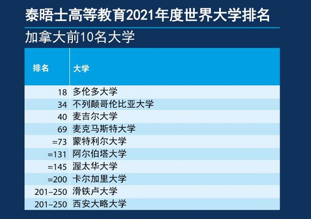 泰晤士报高等教育全球2021年大学排名加拿大前10名.jpg 泰晤士报高等教育全球2021年大学排名加拿大前10名.jpg
