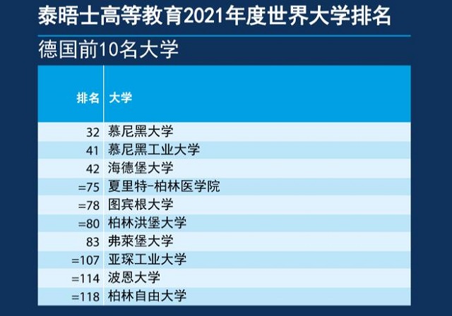 泰晤士报高等教育全球2021年大学排名德国前10名.jpg 泰晤士报高等教育全球2021年大学排名德国前10名.jpg