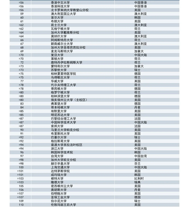 泰晤士报高等教育全球2021年大学排名56-110名.jpg 泰晤士报高等教育全球2021年大学排名56-110名.jpg