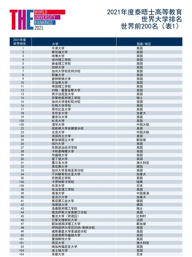 泰晤士报高等教育全球2021年大学排名1-54名.jpg 泰晤士报高等教育全球2021年大学排名1-54名.jpg