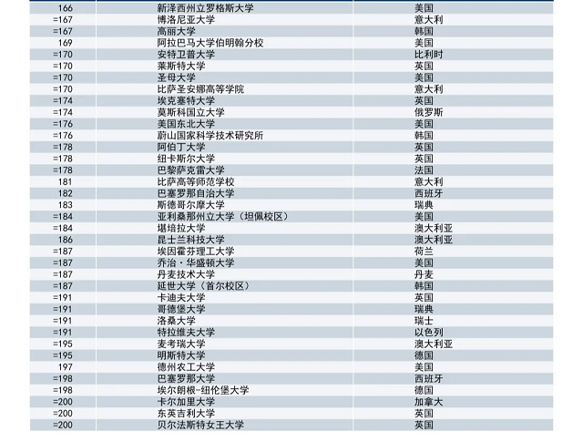 泰晤士报高等教育全球2021年大学排名166-200名.jpg 泰晤士报高等教育全球2021年大学排名166-200名.jpg