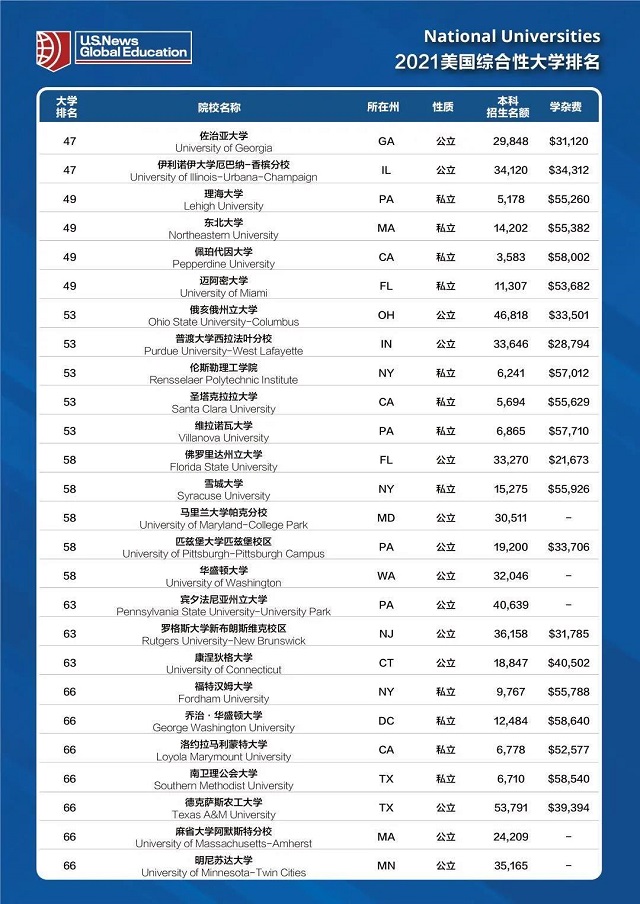 2021年全美综合大学排名47-66.jpg