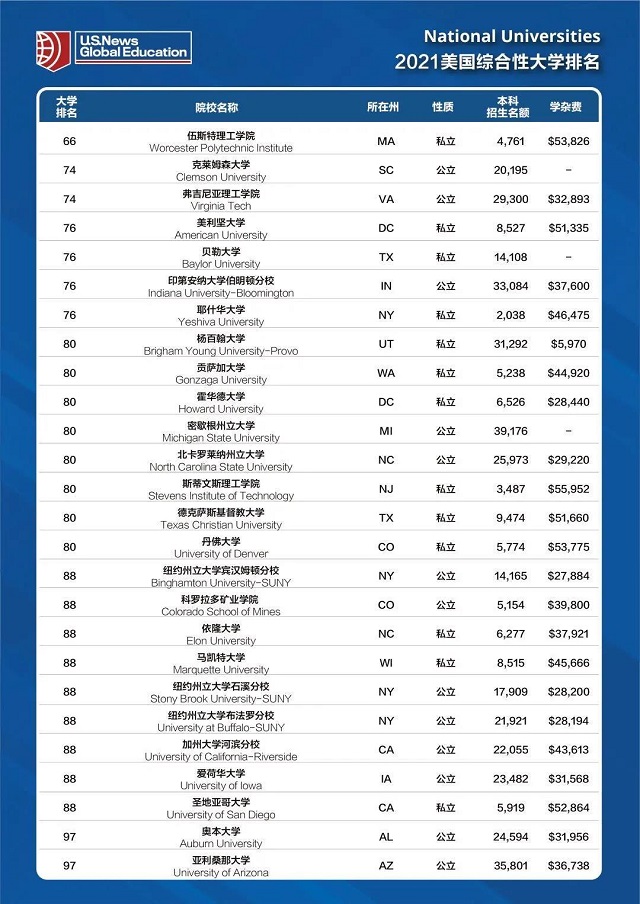 2021年全美综合大学排名66-97.jpg