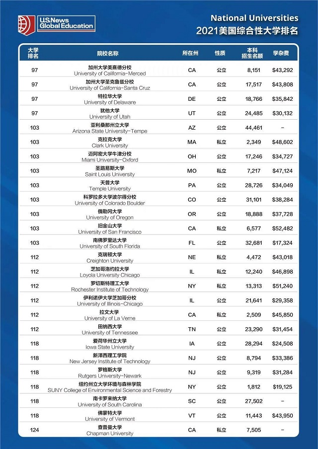 2021年全美综合大学排名97-124.jpg