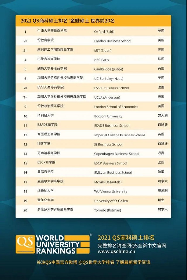 2021QS金融硕士具体排名.jpg 2021QS金融硕士具体排名.jpg