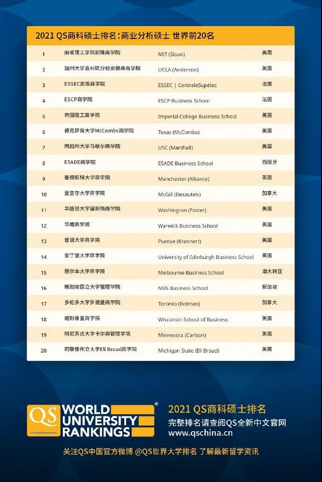 2021QS商业分析硕士具体排名.jpg 2021QS商业分析硕士具体排名.jpg