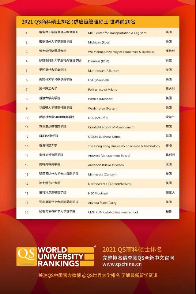 2021QS供应链管理硕士排名.jpg 2021QS供应链管理硕士排名.jpg