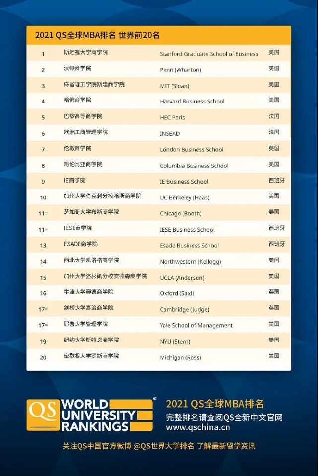 2021QS全球MBA排名.jpg 2021QS全球MBA排名.jpg