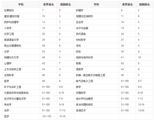 曼大一些学科排名.jpg 曼大一些学科排名.jpg