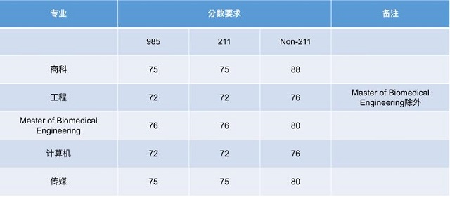 新南威尔士大学热门专业录取标准.jpg 新南威尔士大学热门专业录取标准.jpg