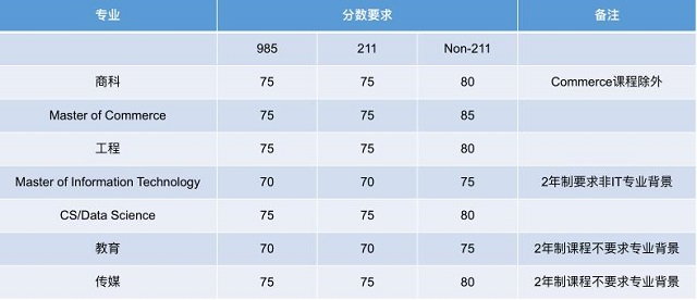昆士兰大学热门专业录取要求汇总.jpg