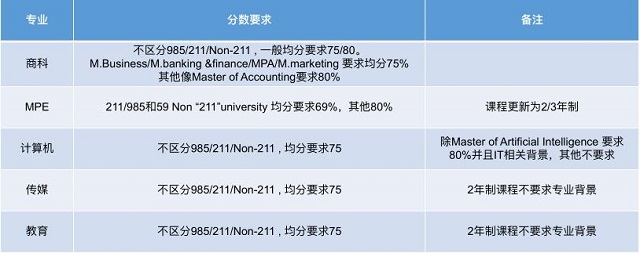 蒙纳士大学热门专业汇总.jpg 蒙纳士大学热门专业汇总.jpg