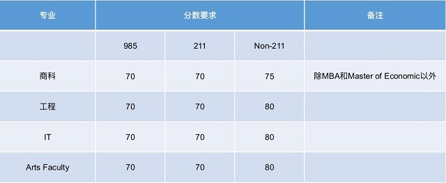 西澳大学热门专业录取汇总.jpg 西澳大学热门专业录取汇总.jpg