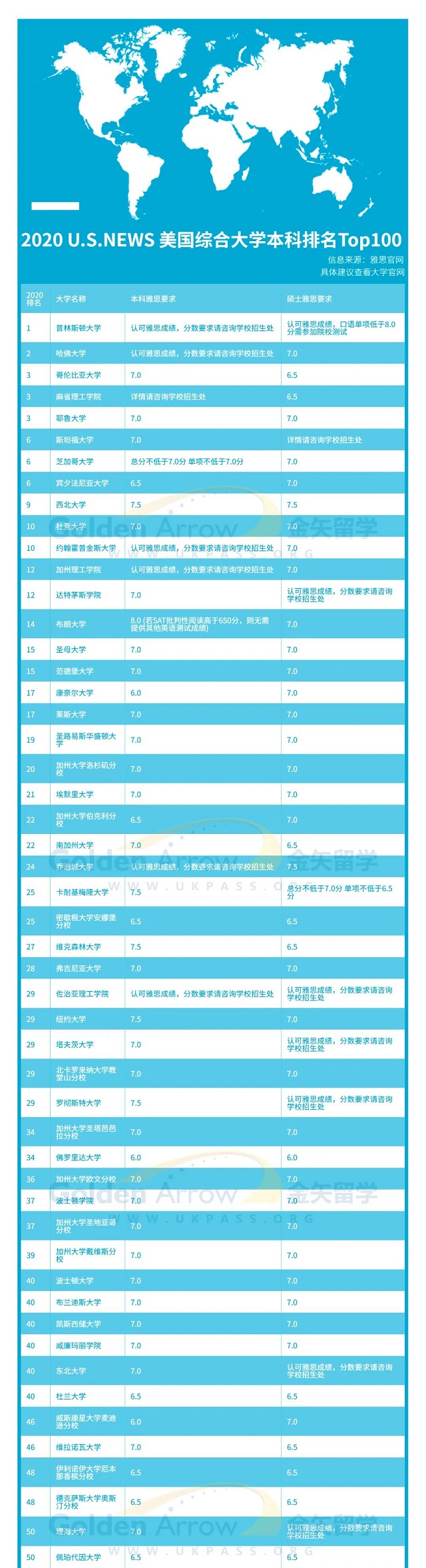 美国院校雅思要求1.jpg