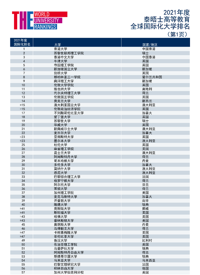 最新2021THE全球化大学排名发布.jpg