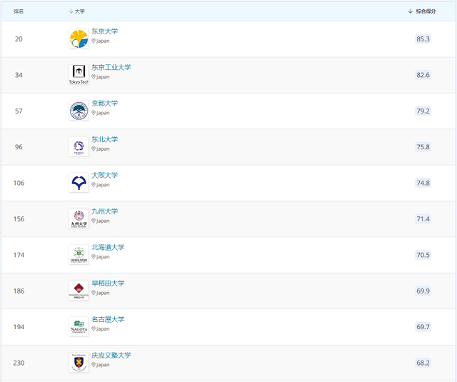 工程与技术排名前十日本大学.jpg