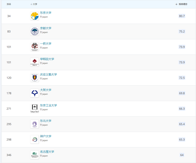 社会科学与管理排名前十日本大学.jpg