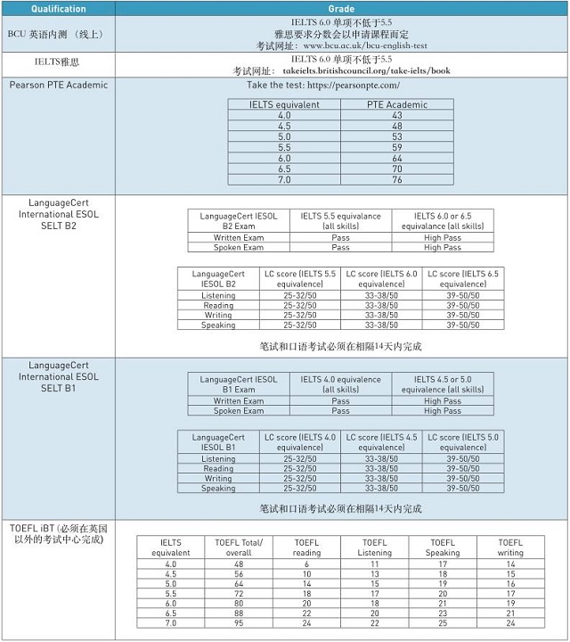 伯明翰城市大学语言班可接受成绩.jpg 伯明翰城市大学语言班可接受成绩.jpg