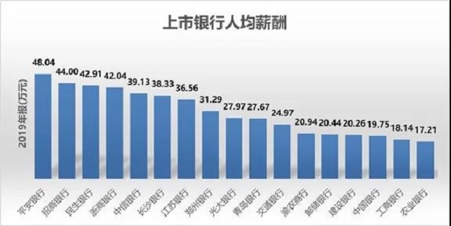 2020年4月分媒体披露的17家上市银行薪酬排行榜jpg.jpg 2020年4月分媒体披露的17家上市银行薪酬排行榜jpg.jpg