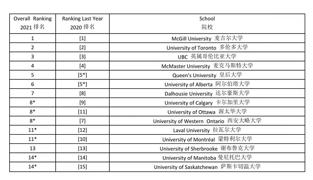 2021年麦考林杂志加拿大医博类大学排名.jpg