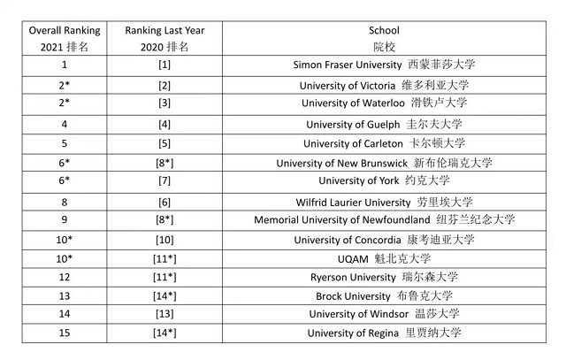 2021年麦考林杂志加拿大综合类大学排名.jpg