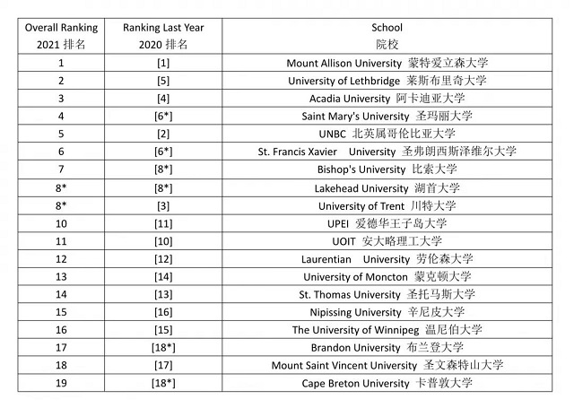 2021年麦考林杂志加拿大基础类大学排名.jpg
