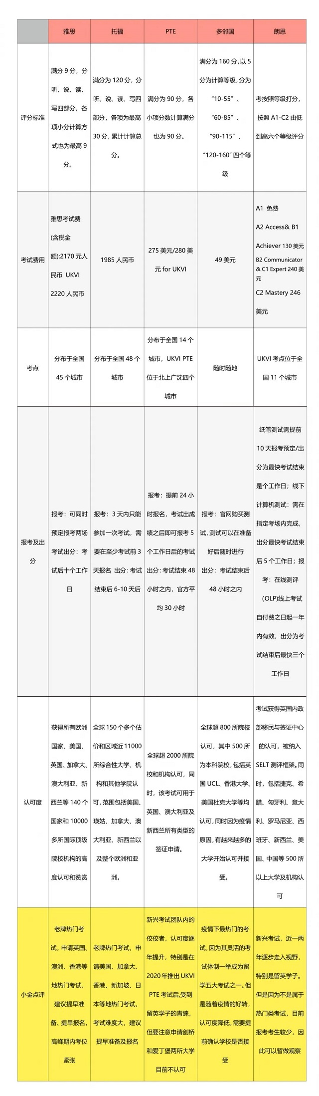 五大国际语言考试.jpg