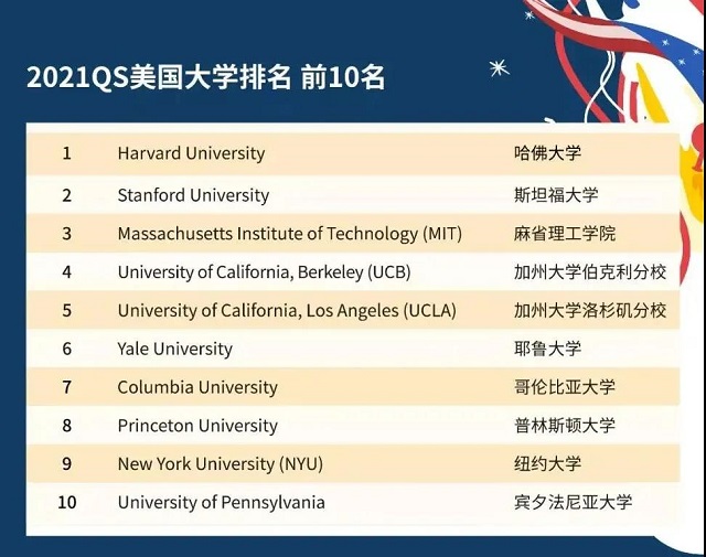 2021QS美国大学排名前10.jpg 2021QS美国大学排名前10.jpg