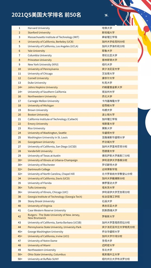 2021QS美国大学排名前50.jpg 2021QS美国大学排名前50.jpg